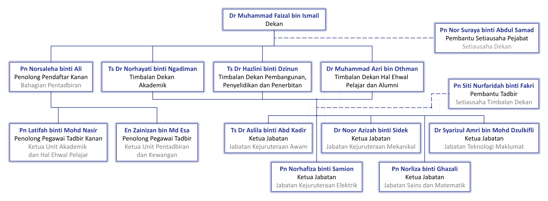 Carta Organisasi CeDS UTHM